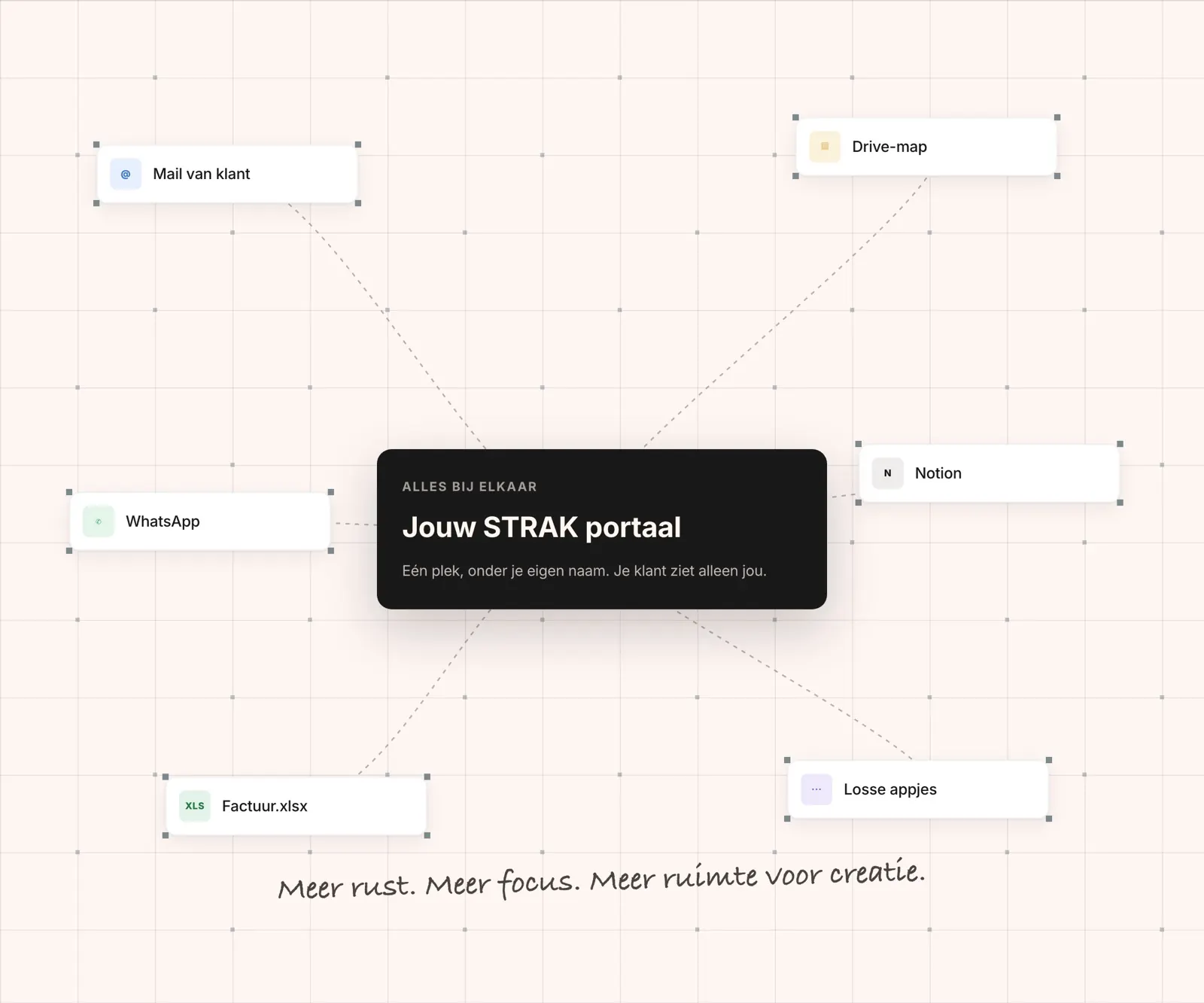 Losse tools als mail, Drive, WhatsApp, Notion en Excel die samenkomen in een STRAK-portaal, met de tekst Meer rust. Meer focus. Meer ruimte voor creatie.