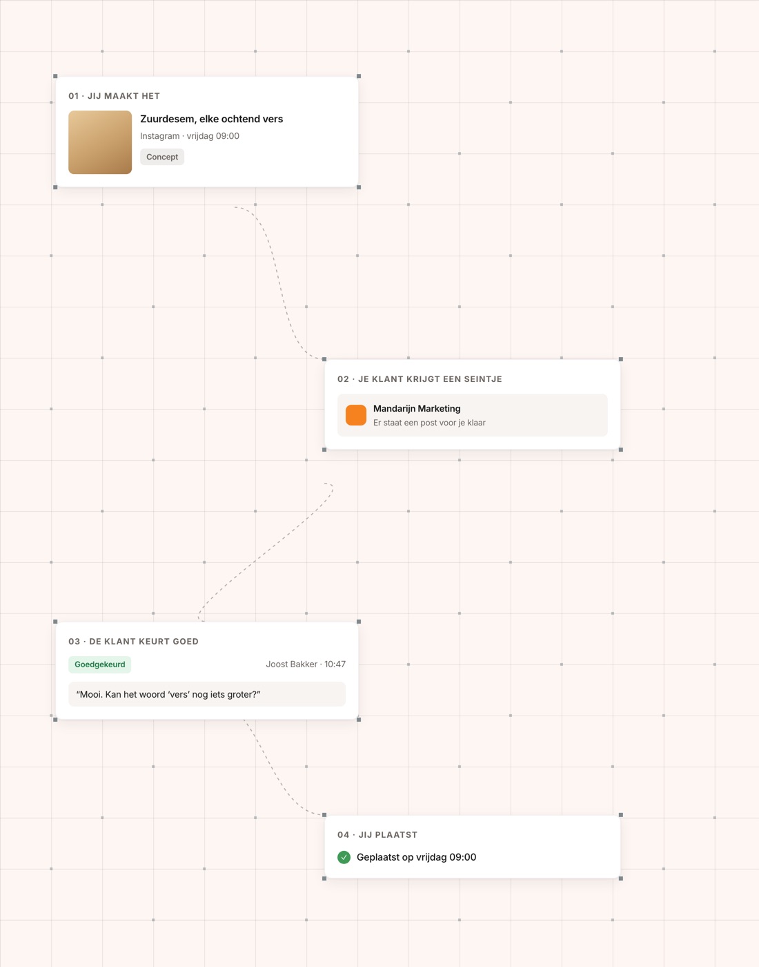 Canvas of opname bij de vier stappen: een post die van concept naar akkoord gaat. Vult de volle hoogte en loopt door tot de rechterrand.