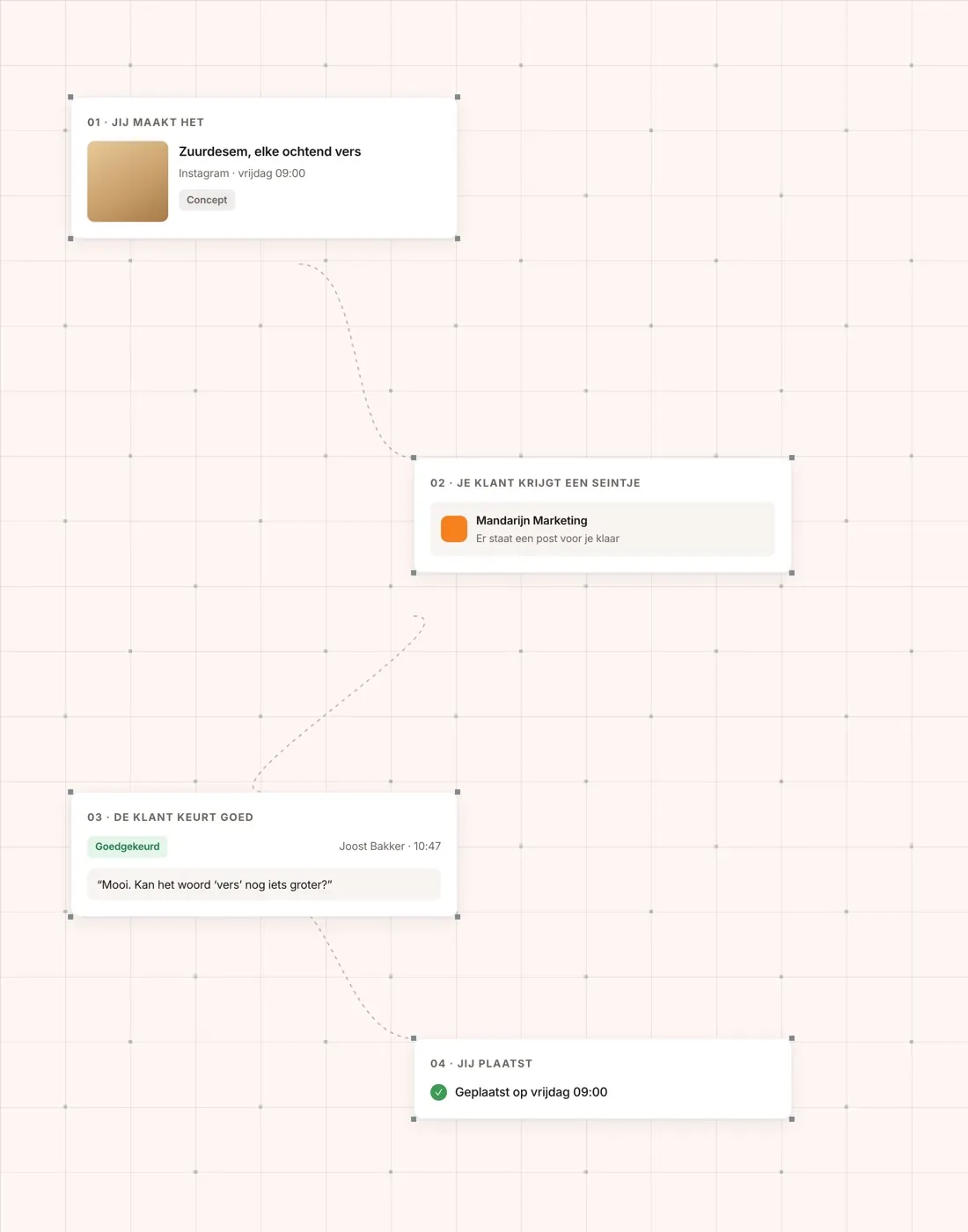 Kaartjes die laten zien hoe een post van concept naar akkoord van de klant gaat